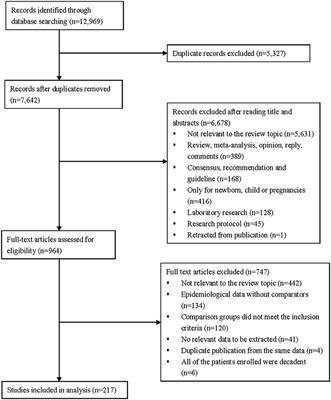 Chronic Diseases as a Predictor for Severity and Mortality of COVID-19: A Systematic Review With Cumulative Meta-Analysis